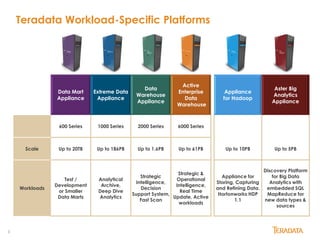 5
Teradata Workload-Specific Platforms
Data Mart
Appliance
Extreme Data
Appliance
Data
Warehouse
Appliance
Active
Enterprise
Data
Warehouse
Appliance
for Hadoop
Aster Big
Analytics
Appliance
600 Series 1000 Series 2000 Series 6000 Series
Scale Up to 20TB Up to 186PB Up to 1.6PB Up to 61PB Up to 10PB Up to 5PB
Workloads
Test /
Development
or Smaller
Data Marts
Analytical
Archive,
Deep Dive
Analytics
Strategic
Intelligence,
Decision
Support System,
Fast Scan
Strategic &
Operational
Intelligence,
Real Time
Update, Active
workloads
Appliance for
Storing, Capturing
and Refining Data.
Hortonworks HDP
1.1
Discovery Platform
for Big Data
Analytics with
embedded SQL
MapReduce for
new data types &
sources
 