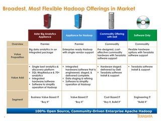6
Broadest, Most Flexible Hadoop Offerings in Market
Aster Big Analytics
Appliance
Appliance for Hadoop
Commodity Offering
with Dell
Software Only
Overview Premier Premier Commodity Commodity
Value
Proposition
Big data analytics in an
integrated package
Enterprise-ready Hadoop
with single vendor support
Pre-designed, cost-
effective commodity
hardware with Teradata
software support
Flexible hardware
options with Teradata
software support
Value Add
 Single best analytics &
discovery platform
 SQL-MapReduce & 70+
analytics
 Integrated
hardware/software
 Software to simplify
operation of Hadoop
 Integrated
hardware/software that is
engineered, staged, &
delivered complete.
 Data staging & refining
 Software to simplify
operation of Hadoop
 Hardware staged,
delivered by Dell
 Teradata software
install & support
 Teradata software
install & support
Segment
Business Value Based IT
“Buy it”
Value Based IT
“Buy it”
Cost-Based IT
“Buy it, Build it”
Engineering IT
“Build it”
100% Open Source, Community-Driven Enterprise Apache Hadoop
 