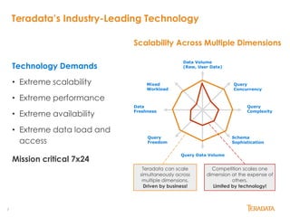 7
Teradata’s Industry-Leading Technology
Technology Demands
• Extreme scalability
• Extreme performance
• Extreme availability
• Extreme data load and
access
Scalability Across Multiple Dimensions
Data Volume
(Raw, User Data)
Schema
Sophistication
Query
Freedom
Query
Complexity
Query
Concurrency
Mixed
Workload
Query Data Volume
Data
Freshness
Teradata can scale
simultaneously across
multiple dimensions.
Driven by business!
Competition scales one
dimension at the expense of
others.
Limited by technology!
Mission critical 7x24
 