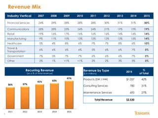 9
36% 37%
41% 43%
47%
2011 2012 2013 2014 2015
Revenue Mix
Approximate percentages of product and consulting services revenue by industry
Industry Vertical 2007 2008 2009 2010 2011 2012 2013 2014 2015
Financial Services 24% 29% 28% 28% 28% 30% 31% 31% 30%
Communications 28% 28% 23% 24% 24% 21% 19% 19% 19%
Retail 19% 16% 17% 16% 16% 16% 14% 14% 14%
Manufacturing 9% 11% 10% 13% 12% 12% 13% 13% 14%
Healthcare 5% 4% 8% 6% 7% 7% 8% 6% 10%
Travel &
Transportation
6% 6% 6% 6% 5% 6% 6% 7% 5%
Government 7% 5% 7% 7% 6% 6% 6% 7% 5%
Other 2% 1% <1% <1% 2% 2% 3% 3% 3%
Revenue by Type
($ in millions)
2015
%
of Total
Products (SW / HW) $1,057 42%
Consulting Services 780 31%
Maintenance Services 693 27%
Total Revenue $2,530
Recurring Revenue
(as a % of total revenue)
 