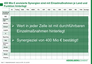 Seite 11 - Halbjahresfinanzbericht Januar-Juni 2016 - 29. Juli 2016
400 Mio € anvisierte Synergien sind mit Einzelmaßnahmen je Land und
Funktion hinterlegt
HV Trading NAM FRA BENE ITA ESP KAZ BUL GRE EGY MOR IND THAI Sonstige
Verwaltung
& Vertrieb
SSC
Beschäf-
tigte
Betriebe
Einkauf
Logistik
IT
Reporting
F&E
Versiche-
rung
Handel
Sonstige
Steuer
Treasury
 Wert in jeder Zelle ist mit durchführbaren
Einzelmaßnahmen hinterlegt
 Synergieziel von 400 Mio € bestätigt!
 