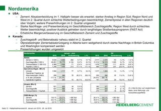 Seite 13 - Halbjahresfinanzbericht Januar-Juni 2016 - 29. Juli 2016
Nordamerika
 USA:
– Zement: Absatzentwicklung im 1. Halbjahr besser als erwartet; starker Anstieg in Region Süd; Region Nord und
West im 2. Quartal durch schlechte Wetterbedingungen beeinträchtigt; Zementpreise in allen Regionen deutlich
über Vorjahr; weitere Preiserhöhungen im 2. Quartal umgesetzt
– Starke Nachfrage- und Preisentwicklung im Geschäftsbereich Zuschlagstoffe; Region West durch schlechtes
Wetter beeinträchtigt; positiver Ausblick getrieben durch langfristiges Straßenbauprogramm (FAST Act)
– Erhebliche Margenverbesserung im Geschäftsbereich Zement und Zuschlagstoffe
 Kanada:
– Zuschlagstoff- und Betonabsatz nahezu stabil im 2. Quartal
– Ölpreisbedingter Zementabsatzrückgang in Alberta kann weitgehend durch starke Nachfrage in British Columbia
und Washington kompensiert werden
– Preiserhöhungen wurden umgesetzt
LfL (=like-for-like): auf vergleichbarer
Basis, ohne Währungs- und
Konsolidierungseffekte
Nordamerika Januar - Juni Q2
2015 2016 Veränderung L-f-L 2015 2016 Veränderung L-f-L
Absatz
Zement (1.000 t) 5.634 5.896 262 4,7 % 4,7 % 3.417 3.374 -43 -1,3 % -1,3 %
Zuschlagstoffe (1.000 t) 49.651 53.775 4.124 8,3 % 8,3 % 31.514 32.519 1.005 3,2 % 3,2 %
Transportbeton (1.000 m3) 2.969 2.898 -71 -2,4 % -2,4 % 1.678 1.566 -111 -6,6 % -6,6 %
Asphalt (1.000 t) 1.246 1.459 213 17,1 % 17,1 % 990 1.227 237 23,9 % 23,9 %
Operatives Ergeb. (Mio €)
Umsatz 1.640 1.717 77 4,7 % 6,4 % 1.017 1.003 -14 -1,4 % 1,1 %
Operatives Ergebnis vor
Abschreibungen (OIBD) 290 366 76 26,2 % 28,5 % 252 282 30 11,8 % 13,8 %
in % des Umsatzes 17,7 % 21,3 % 24,8 % 28,1 %
Operatives Ergebnis 173 243 70 40,7 % 43,9 % 191 219 28 14,8 % 16,6 %
Umsatz (Mio €)
Zement 621 655 34 5,5 % 382 377 -5 -1,3 %
Zuschlagstoffe 627 686 59 9,4 % 396 405 8 2,1 %
Transportbeton + Asphalt 450 438 -12 -2,8 % 274 257 -16 -6,0 %
OIBD-Marge (%)
Zement 19,6 % 23,2 % +369 Bpt 26,4 % 30,3 % +383 Bpt
Zuschlagstoffe 22,3 % 27,4 % +506 Bpt 30,8 % 36,6 % +577 Bpt
Transportbeton + Asphalt 2,9 % 4,5 % +165 Bpt 6,6 % 7,9 % +131 Bpt
 