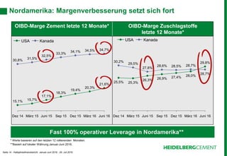 Seite 14 - Halbjahresfinanzbericht Januar-Juni 2016 - 29. Juli 2016
OIBD-Marge Zement letzte 12 Monate* OIBD-Marge Zuschlagstoffe
letzte 12 Monate*
Nordamerika: Margenverbesserung setzt sich fort
Juni 16
34,7%
21,6%
März 16
34,5%
20,3%
Dez 15
34,1%
19,4%
Sep 15
33,3%
18,3%
Juni 15
32,5%
17,1%
März 15
31,5%
15,7%
Dez 14
30,8%
15,1%
USA Kanada
25,5%
30,2%
27,8%
26,3%
März 15
29,5%
Dez 14
25,3%
26,9%
Juni 15
28,6%
Sep 15
28,0%
Juni 16Dez 15
28,7%
März 16
29,8%
28,7%
28,5%
27,4%
USA Kanada
* Werte basieren auf den letzten 12 rollierenden Monaten.
**Basiert auf lokaler Währung Januar-Juni 2016.
Fast 100% operativer Leverage in Nordamerika**
 
