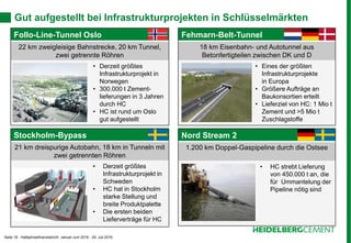 Seite 18 - Halbjahresfinanzbericht Januar-Juni 2016 - 29. Juli 2016
Follo-Line-Tunnel Oslo
22 km zweigleisige Bahnstrecke, 20 km Tunnel,
zwei getrennte Röhren
• Derzeit größtes
Infrastrukturprojekt in
Norwegen
• 300.000 t Zement-
lieferungen in 3 Jahren
durch HC
• HC ist rund um Oslo
gut aufgestellt
Gut aufgestellt bei Infrastrukturprojekten in Schlüsselmärkten
Fehmarn-Belt-Tunnel
18 km Eisenbahn- und Autotunnel aus
Betonfertigteilen zwischen DK und D
• Eines der größten
Infrastrukturprojekte
in Europa
• Größere Aufträge an
Baukonsortien erteilt
• Lieferziel von HC: 1 Mio t
Zement und >5 Mio t
Zuschlagstoffe
Stockholm-Bypass
21 km dreispurige Autobahn, 18 km in Tunneln mit
zwei getrennten Röhren
• Derzeit größtes
Infrastrukturprojekt in
Schweden
• HC hat in Stockholm
starke Stellung und
breite Produktpalette
• Die ersten beiden
Lieferverträge für HC
Nord Stream 2
1.200 km Doppel-Gaspipeline durch die Ostsee
• HC strebt Lieferung
von 450.000 t an, die
für Ummantelung der
Pipeline nötig sind
 