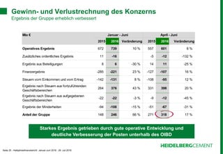Seite 25 - Halbjahresfinanzbericht Januar-Juni 2016 - 29. Juli 2016
Gewinn- und Verlustrechnung des Konzerns
Ergebnis der Gruppe erheblich verbessert
Starkes Ergebnis getrieben durch gute operative Entwicklung und
deutliche Verbesserung der Posten unterhalb des OIBD
Mio € Januar - Juni April - Juni
2015 2016 Veränderung 2015 2016 Veränderung
Operatives Ergebnis 672 739 10 % 557 601 8 %
Zusätzliches ordentliches Ergebnis 11 -16 -5 -12 -132 %
Ergebnis aus Beteiligungen 8 6 -30 % 14 11 -25 %
Finanzergebnis -285 -221 23 % -127 -107 16 %
Steuern vom Einkommen und vom Ertrag -142 -131 8 % -108 -95 12 %
Ergebnis nach Steuern aus fortzuführenden
Geschäftsbereichen
264 376 43 % 331 398 20 %
Ergebnis nach Steuern aus aufgegebenen
Geschäftsbereichen
-22 -22 -3 % -9 -12 -45 %
Ergebnis der Minderheiten -94 -108 -15 % -51 -67 -31 %
Anteil der Gruppe 148 246 66 % 271 318 17 %
 