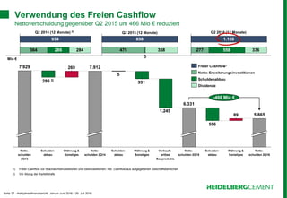 Seite 27 - Halbjahresfinanzbericht Januar-Juni 2016 - 29. Juli 2016
Verwendung des Freien Cashflow
Nettoverschuldung gegenüber Q2 2015 um 466 Mio € reduziert
89
556
1.245
331
5
2697.929 7.912
Netto-
schulden 2Q14
Schulden-
abbau
Währung &
Sonstiges
Verkaufs-
erlöse
Bauprodukte
6.331
Schulden-
abbau
Währung &
Sonstiges
5.865
Netto-
schulden 2Q15
Netto-
schulden 2Q16
-466 Mio €
286 2)
Netto-
schulden
2Q13
Schulden-
abbau
Währung &
Sonstiges
Mio €
1) Freier Cashflow vor Wachstumsinvestitionen und Desinvestitionen; inkl. Cashflow aus aufgegebenen Geschäftsbereichen
2) Vor Abzug der Kartellstrafe
364 284286
934
Dividende
Schuldenabbau
Netto-Erweiterungsinvestitionen
Freier Cashflow1
475
838
358
5
277
1.169
556 336
Q2 2015 (12 Monate) Q2 2016 (12 Monate)Q2 2014 (12 Monate) 2)
 