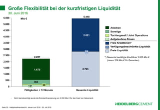 Seite 30 - Halbjahresfinanzbericht Januar-Juni 2016 - 29. Juli 2016
2.793
363
0
500
1.000
1.500
2.000
2.500
3.000
3.500
4.000
4.500
5.000
5.500 Mio €
Fälligkeiten < 12 Monate Gesamte Liquidität
Freie Liquidität
Verfügungsbeschränkte Liquidität
Freie Kreditlinien*
Aufgelaufene Zinsen
Tochtergesell./ Joint Operations
Sonstige
Anleihen
*) Gesamte bestätigte Kreditlinie 3.000 Mio €
(davon 206 Mio € für Garantien)
- Nicht berücksichtigt wurde die Brückenfinanzierung von 2.050 Mio € für den Kauf von Italcementi.
Große Flexibilität bei der kurzfristigen Liquidität
30. Juni 2016
5.448
2.227
121
34
2.621
68
1.675
 