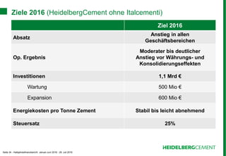 Seite 34 - Halbjahresfinanzbericht Januar-Juni 2016 - 29. Juli 2016
Ziele 2016 (HeidelbergCement ohne Italcementi)
Ziel 2016
Absatz
Anstieg in allen
Geschäftsbereichen
Op. Ergebnis
Moderater bis deutlicher
Anstieg vor Währungs- und
Konsolidierungseffekten
Investitionen 1,1 Mrd €
Wartung 500 Mio €
Expansion 600 Mio €
Energiekosten pro Tonne Zement Stabil bis leicht abnehmend
Steuersatz 25%
 