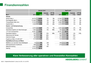 Seite 5 - Halbjahresfinanzbericht Januar-Juni 2016 - 29. Juli 2016
Finanzkennzahlen
Klare Verbesserung aller operativen und finanziellen Kennzahlen
Mio € 2015 2016
Verände-
rung
auf vgl.
Basis1)
2015 2016
Verände-
rung
auf vgl.
Basis1)
Absatz
Zement (Mio t) 38.778 39.894 3% 3% 21.934 22.293 2% 2%
Zuschlagstoffe (Mio t) 113.405 118.378 4% 3% 67.128 69.077 3% 1%
Transportbeton (Mio cbm) 17.419 17.922 3% 2% 9.562 9.960 4% 3%
Asphalt (Mio t) 4.038 3.956 -2% -2% 2.470 2.575 4% 4%
Gewinn- und Verlustrechnung
Umsatzerlöse 6.470 6.407 -1% 1% 3.635 3.575 -2% 1%
Operatives Ergebnis vor Abschreibungen 1.052 1.112 6% 10% 752 791 5% 9%
in % der Umsatzerlöse 16,3% 17,4% 20,7% 22,1%
Operatives Ergebnis 672 739 10% 15% 557 601 8% 11%
Überschuss der Periode 242 354 46% 322 385 19%
Anteil der Gruppe 148 246 66% 271 318 17%
Ergebnis je Aktie in € (IAS 33)2)
0,79 1,31 66% 1,44 1,69 17%
Kapitalflussrechnung und Bilanz
Mittelfluss aus operativer Geschäftstätigkeit -15 214 228 359 475 117
Zahlungswirksame Investitionen -406 -444 -38 -218 -187 31
Nettoverschuldung 6.331 5.865 -467
Gearing 41,0% 38,1%
Januar-Juni April-Juni
 