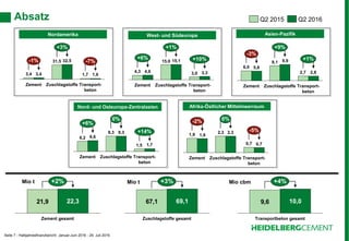 Seite 7 - Halbjahresfinanzbericht Januar-Juni 2016 - 29. Juli 2016
Nordamerika
Afrika-Östlicher MittelmeerraumNord- und Osteuropa-Zentralasien
Asien-PazifikWest- und Südeuropa
Mio t Mio t Mio cbm
Absatz
1,7
31,5
3,4 1,6
32,5
3,4
+3%
Transport-
beton
ZuschlagstoffeZement
-1% -7%
Q2 2016Q2 2015
3,0
15,0
4,3 3,3
15,1
4,6
+1%
+10%+6%
Transport-
beton
ZuschlagstoffeZement
1,5
9,3
6,2
1,7
9,3
6,6
ZuschlagstoffeZement
0%
+14%
+6%
Transport-
beton
0,7
2,3
1,9
0,7
2,3
1,9
ZuschlagstoffeZement
0%
-5%
-2%
Transport-
beton
2,7
9,1
6,0
2,8
9,9
5,8
ZuschlagstoffeZement
+9%
+1%
-3%
Transport-
beton
67,1
+3%
Zuschlagstoffe gesamt
69,121,9
+2%
Zement gesamt
22,3 9,6
Transportbeton gesamt
+4%
10,0
 