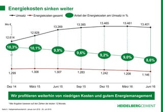 Seite 9 - Halbjahresfinanzbericht Januar-Juni 2016 - 29. Juli 2016
Energiekosten sinken weiter
Wir profitieren weiterhin von niedrigen Kosten und gutem Energiemanagement
1.1461.2081.2421.2831.3071.308
13.461 13.401
Juni 16März 16März 15
12.928
Dez 14
1.299
12.614
13.465
Sep 15
13.385
Juni 15
13.269
Dez 15
Umsatz Energiekosten gesamt
9,6%
9,2%
9,0%
8,6%
9,9%
10,1%10,3%
Anteil der Energiekosten am Umsatz in %
Mio €
*Alle Angaben basieren auf den Zahlen der letzten 12 Monate.
 