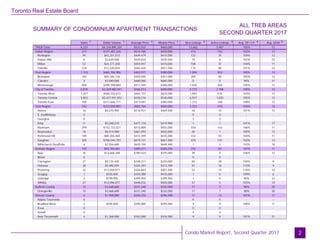 Toronto Real Estate Board
Condo Market Report, Second Quarter 2017
SUMMARY OF CONDOMINIUM APARTMENT TRANSACTIONS
SECOND QUARTER 2017
ALL TREB AREAS
2
Sales Dollar Volume Average Price Median Price New Listings Active Listings Avg. SP / LP Avg. DOM
TREB Total
Halton Region
Burlington
Halton Hills
Milton
Oakville
Peel Region
Brampton
Caledon
Mississauga
City of Toronto
Toronto West
Toronto Central
Toronto East
York Region
Aurora
E. Gwillimbury
Georgina
King
Markham
Newmarket
Richmond Hill
Vaughan
Whitchurch-Stouffville
Durham Region
Ajax
Brock
Clarington
Oshawa
Pickering
Scugog
Uxbridge
Whitby
Dufferin County
Orangeville
Simcoe County
Adjala-Tosorontio
Bradford West
GwillimburyEssa
Innisfil
New Tecumseth
8,223 $4,374,895,207 $532,032 $460,000 13,682 3,907 105% 12
277 $141,487,326 $510,785 $430,000 414 152 102% 17
94 $42,251,072 $449,479 $410,500 122 35 104% 12
6 $2,639,000 $439,833 $430,500 10 6 102% 22
53 $24,377,200 $459,947 $470,000 108 31 104% 11
124 $72,220,054 $582,420 $457,500 174 80 101% 22
1,153 $465,784,986 $403,977 $380,000 1,904 552 105% 12
182 $65,346,126 $359,045 $357,000 284 86 105% 12
3 $2,040,000 $680,000 $685,000 0 0 99% 21
968 $398,398,860 $411,569 $386,000 1,620 466 105% 12
5,878 $3,329,960,941 $566,513 $490,000 9,772 2,708 105% 12
1,257 $584,702,672 $465,157 $425,000 1,903 535 104% 13
3,852 $2,427,591,552 $630,216 $540,000 6,557 1,825 105% 12
769 $317,666,717 $413,091 $385,000 1,312 348 108% 12
742 $373,050,893 $502,764 $450,000 1,323 410 104% 12
16 $8,270,900 $516,931 $469,500 34 15 101% 15
0 - - - 0 0 - -
0 - - - 3 3 - -
11 $5,248,210 $477,110 $419,900 7 1 101% 17
299 $152,732,021 $510,809 $455,000 556 163 106% 11
18 $8,414,900 $467,494 $442,000 20 1 105% 12
189 $89,283,469 $472,399 $435,000 332 93 104% 11
205 $106,544,793 $519,731 $467,500 370 131 102% 13
4 $2,556,600 $639,150 $649,400 1 3 103% 70
152 $59,184,461 $389,371 $368,250 235 65 107% 11
35 $13,668,348 $390,524 $375,000 39 9 106% 12
0 - - - 0 0 - -
27 $9,134,400 $338,311 $330,000 56 20 104% 9
28 $9,390,959 $335,391 $313,789 47 16 115% 9
32 $13,658,977 $426,843 $407,500 54 15 110% 10
1 $435,000 $435,000 $435,000 1 0 109% 6
2 $799,900 $399,950 $399,950 1 0 98% 24
27 $12,096,877 $448,032 $405,000 37 5 103% 14
15 $3,468,600 $231,240 $232,000 17 7 98% 20
15 $3,468,600 $231,240 $232,000 17 7 98% 20
6 $1,958,000 $326,333 $296,500 17 13 101% 17
0 - - - 0 0 - -
2 $590,000 $295,000 $295,000 4 4 100% 11
0 - - - 0 0 - -
0 - - - 4 4 - -
4 $1,368,000 $342,000 $316,500 9 5 101% 21
1 1 1 1 2 3 4 5
 