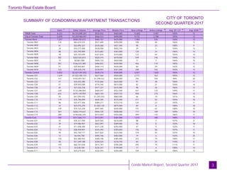 Toronto Real Estate Board
SUMMARY OF CONDOMINIUM APARTMENT TRANSACTIONS
SECOND QUARTER 2017
CITY OF TORONTO
3
Sales Dollar Volume Average Price Median Price New Listings Active Listings Avg. SP / LP Avg. DOM
TREB Total
City of Toronto Total
Toronto West
Toronto W01
Toronto W02
Toronto W03
Toronto W04
Toronto W05
Toronto W06
Toronto W07
Toronto W08
Toronto W09
Toronto W10
Toronto Central
Toronto C01
Toronto C02
Toronto C03
Toronto C04
Toronto C06
Toronto C07
Toronto C08
Toronto C09
Toronto C10
Toronto C11
Toronto C12
Toronto C13
Toronto C14
Toronto C15
Toronto East
Toronto E01
Toronto E02
Toronto E03
Toronto E04
Toronto E05
Toronto E06
Toronto E07
Toronto E08
Toronto E09
Toronto E10
Toronto E11
8,223 $4,374,895,207 $532,032 $460,000 13,682 3,907 105% 12
5,878 $3,329,960,941 $566,513 $490,000 9,772 2,708 105% 12
1,257 $584,702,672 $465,157 $425,000 1,903 535 104% 13
124 $64,679,525 $521,609 $490,000 188 40 106% 12
61 $32,895,327 $539,268 $457,500 90 23 108% 9
24 $10,273,400 $428,058 $403,750 29 5 104% 12
88 $32,795,989 $372,682 $363,000 120 24 106% 14
78 $25,103,099 $321,835 $310,000 122 44 102% 14
392 $203,925,873 $520,219 $470,000 549 146 104% 15
15 $8,861,000 $590,733 $469,000 17 3 106% 10
301 $146,533,380 $486,822 $430,000 456 119 105% 11
51 $20,405,801 $400,114 $430,000 84 29 102% 12
123 $39,229,278 $318,937 $331,500 248 102 103% 14
3,852 $2,427,591,552 $630,216 $540,000 6,557 1,825 105% 12
1,629 $1,022,305,731 $627,566 $550,000 2,771 763 105% 12
141 $183,091,561 $1,298,522 $830,000 256 104 98% 26
47 $34,435,280 $732,666 $635,000 91 28 106% 17
51 $39,593,589 $776,345 $615,000 82 31 104% 16
65 $31,026,238 $477,327 $475,000 98 26 106% 13
228 $133,288,004 $584,597 $552,500 447 125 109% 11
622 $375,129,959 $603,103 $559,725 958 270 106% 12
35 $47,094,435 $1,345,555 $860,000 66 19 101% 16
119 $76,796,099 $645,345 $575,000 211 52 104% 10
86 $33,477,306 $389,271 $373,710 124 23 105% 11
24 $24,075,250 $1,003,135 $875,000 40 8 108% 18
149 $74,122,228 $497,465 $430,000 197 42 108% 10
367 $204,319,637 $556,729 $508,000 717 189 109% 10
289 $148,836,235 $515,004 $455,000 499 145 106% 11
769 $317,666,717 $413,091 $385,000 1,312 348 108% 12
54 $34,321,490 $635,583 $618,500 88 11 107% 8
30 $19,586,907 $652,897 $589,000 50 8 103% 18
31 $11,508,380 $371,238 $292,000 47 9 102% 11
112 $38,459,901 $343,392 $350,000 192 56 107% 11
99 $43,740,177 $441,820 $425,000 159 45 107% 10
13 $6,444,700 $495,746 $483,000 19 6 103% 25
135 $52,480,943 $388,748 $385,000 252 79 108% 11
48 $17,209,188 $358,525 $318,750 84 25 110% 8
159 $66,107,028 $415,767 $396,500 295 79 111% 11
15 $3,528,700 $235,247 $199,000 17 4 108% 14
73 $24,279,303 $332,593 $350,000 109 26 106% 14
Condo Market Report, Second Quarter 2017
1 1 1 1 2 3 4 5
 