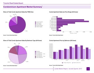 Toronto Real Estate Board
Condominium Apartment Market Summary
4
Condo Apartment Sales by Price Range (All Areas)
Source: Toronto Real Estate Board
Source: Toronto Real Estate Board
Condo Apartment Price by Bedroom (All Areas)
72%
14%
9%
2% 3%
72%
14%
9%
2% 3%
City of Toronto
Peel Region
York Region
Durham Region
Halton Region
2%
22%
24%
31%
15%
6% 2%
22%
24%
31%
15%
6%
Bachelor
One Bedroom
One Bedroom + Den
Two Bedroom
Two Bedroom + Den
Three Bedroom
0 500 1,000 1,500 2,000 2,500
0-199,999
200K-299,999
300K-399,999
400K-499,999
500K-599,999
600K-699,999
700K-799,999
800K-899,999
900K-999,999
1,000,000+
SellingPriceRange
Number of Sales
$0
$50,000
$100,000
$150,000
$200,000
$250,000
$300,000
$350,000
$400,000
$450,000
$500,000
$550,000
$600,000
$650,000
$700,000
Bachelor One Bedroom One Bedroom
+ Den
Two Bedroom Two Bedroom
+ Den
Three
Bedroom
Total
Average Selling Price Median Selling Price
Source: Toronto Real Estate Board
Source: Toronto Real Estate Board
Share of Total Condo Apartment Sales By TREB Area
Share of Total Condo Apartment Sales By Bedroom Type (All Areas)
Condo Market Report, Second Quarter 2017
1
 