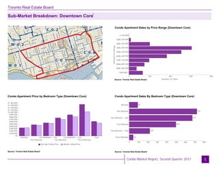 Toronto Real Estate Board
Sub-Market Breakdown: Downtown Core
5
Condo Apartment Sales by Price Range (Downtown Core)
Source: Toronto Real Estate Board
Condo Apartment Price by Bedroom Type (Downtown Core)
Source: Toronto Real Estate Board
Source: Toronto Real Estate Board
Condo Apartment Sales By Bedroom Type (Downtown Core)
0 200 400 600 800
0-199,999
200K-299,999
300K-399,999
400K-499,999
500K-599,999
600K-699,999
700K-799,999
800K-899,999
900K-999,999
1,000,000+
SellingPriceRange
Number of Sales
$0
$100,000
$200,000
$300,000
$400,000
$500,000
$600,000
$700,000
$800,000
$900,000
$1,000,000
$1,100,000
$1,200,000
$1,300,000
$1,400,000
Bachelor
One Bedroom
One Bedroom + Den
Two Bedroom
Two Bedroom + Den
Three Bedroom
Total
Average Selling Price Median Selling Price
0 100 200 300 400 500 600 700 800
92
722
675
499
220
43
Bachelor
One Bedroom
One Bedroom + Den
Two Bedroom
Two Bedroom + Den
Three Bedroom
Condo Market Report, Second Quarter 2017
1
 