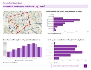 Toronto Real Estate Board
Sub-Market Breakdown: North York City Centre
6
Condo Apartment Sales by Price Range (North York City Centre)
Source: Toronto Real Estate Board
Condo Apartment Price by Bedroom Type (North York City Centre)
Source: Toronto Real Estate Board
Source: Toronto Real Estate Board
Condo Apartment Sales By Bedroom Type (North York City Centre)
0 50 100 150 200
3
146
133
179
104
30
Bachelor
One Bedroom
One Bedroom + Den
Two Bedroom
Two Bedroom + Den
Three Bedroom
$0
$50,000
$100,000
$150,000
$200,000
$250,000
$300,000
$350,000
$400,000
$450,000
$500,000
$550,000
$600,000
$650,000
$700,000
$750,000
$800,000
Bachelor
One Bedroom
One Bedroom + Den
Two Bedroom
Two Bedroom + Den
Three Bedroom
Total
Average Selling Price Median Selling Price
Condo Market Report, Second Quarter 2017
0 80 160 240
0-199,999
200K-299,999
300K-399,999
400K-499,999
500K-599,999
600K-699,999
700K-799,999
800K-899,999
900K-999,999
1,000,000+
SellingPriceRange
Number of Sales
1
 