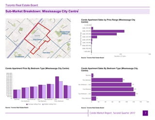 Toronto Real Estate Board
Sub-Market Breakdown: Mississauga City Centre
7
Condo Apartment Sales by Price Range (Mississauga City
Centre)
Source: Toronto Real Estate Board
Condo Apartment Price By Bedroom Type (Mississauga City Centre)
Source: Toronto Real Estate Board
Source: Toronto Real Estate Board
Condo Apartment Sales By Bedroom Type (Mississauga City
Centre)
0 20 40 60 80 100 120 140 160
5
89
114
120
125
13
Bachelor
One Bedroom
One Bedroom + Den
Two Bedroom
Two Bedroom + Den
Three Bedroom$0
$50,000
$100,000
$150,000
$200,000
$250,000
$300,000
$350,000
$400,000
$450,000
$500,000
$550,000
$600,000
$650,000
$700,000
$750,000
$800,000
Bachelor
One Bedroom
One Bedroom + Den
Two Bedroom
Two Bedroom + Den
Three Bedroom
Total
Average Selling Price Median Selling Price
Condo Market Report, Second Quarter 2017
0 200 400
0-199,999
200K-299,999
300K-399,999
400K-499,999
500K-599,999
600K-699,999
700K-799,999
800K-899,999
900K-999,999
1,000,000+
SellingPriceRange
Number of Sales
1
 