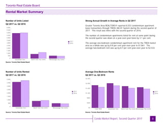 Toronto Real Estate Board
Rental Market Summary
8
Strong Annual Growth in Average Rents in Q2 2017
Source: Toronto Real Estate Board
Number of Units Rented
Source: Toronto Real Estate Board
Average One-Bedroom Rents
Number of Units Listed
Source: Toronto Real Estate Board
Greater Toronto Area REALTORS® reported 8,553 condominium apartment
lease transactions through TREB’s MLS® System during the second quarter of
2017. This result was inline with the second quarter of 2016.
The number of condominium apartments listed for rent at some point during
the second quarter was down on a year-over-year basis by 3.1 per cent.
The average one-bedroom condominium apartment rent for the TREB market
area as a whole was up by 8.8 per cent year-over-year to $1,861. The
average two-bedroom rent was up by 8.7 per cent year-over-year to $2,533.
$0
$400
$800
$1,200
$1,600
$2,000
$2,400
Total TREB Downtown Core North York City Centre Mississauga City Centre
2017
2016
Q2 2017 vs. Q2 2016
Q2 2017 vs. Q2 2016 Q2 2017 vs. Q2 2016
0
500
1,000
1,500
2,000
2,500
3,000
3,500
4,000
4,500
5,000
5,500
6,000
Downtown Core North York City Centre Mississauga City Centre
2017
2016
0
500
1,000
1,500
2,000
2,500
3,000
3,500
4,000
Downtown Core North York City Centre Mississauga City Centre
2017
2016
Condo Market Report, Second Quarter 2017
 