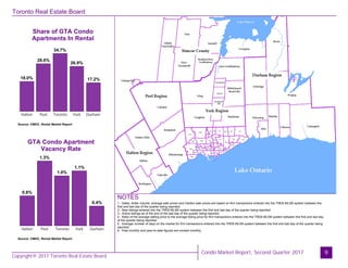 Toronto Real Estate Board
Share of GTA Condo
Apartments In Rental
NOTES
1 - Sales, dollar volume, average sale prices and median sale prices are based on firm transactions entered into the TREB MLS® system between the
first and last day of the quarter being reported.
2 - New listings entered into the TREB MLS® system between the first and last day of the quarter being reported.
3 - Active listings as of the end of the last day of the quarter being reported.
4 - Ratio of the average selling price to the average listing price for firm transactions entered into the TREB MLS® system between the first and last day
of the quarter being reported.
5 - Average number of days on the market for firm transactions entered into the TREB MLS® system between the first and last day of the quarter being
reported.
6 - Past monthly and year-to-date figures are revised monthly.
9
Source: CMHC, Rental Market Report
Source: CMHC, Rental Market Report
18.0%
28.6%
34.7%
26.9%
17.2%
Halton Peel Toronto York Durham
0.6%
1.3%
1.0%
1.1%
0.4%
Halton Peel Toronto York Durham
GTA Condo Apartment
Vacancy Rate
Condo Market Report, Second Quarter 2017
Copyright® 2017 Toronto Real Estate Board
 