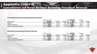 Appendix (cont’d)
Consolidated and Retail Revenue Excluding Petroleum Revenue
Consolidated Revenue excluding Petroleum Revenue
(C$ in millions) Q2 2017 Q2 2016 Change
YTD Q2
2017
YTD Q2
2016 Change
Revenue $ 3,413.5 $ 3,352.2 1.8% $ 6,167.0 $ 5,911.6 4.3%
Petroleum Revenue 459.3 432.0 6.3% 869.1 779.4 11.5%
Revenue (excluding Petroleum) $ 2,954.2 $ 2,920.2 1.2% $ 5,297.9 $ 5,132.2 3.2%
Retail Revenue excluding Petroleum Revenue
(C$ in millions) Q2 2017 Q2 2016 Change
YTD Q2
2017
YTD Q2
2016 Change
Revenue $ 3,091.8 $ 3,043.8 1.6% $ 5,537.3 $ 5,297.9 4.5%
Petroleum Revenue 459.3 432.0 6.3% 869.1 779.4 11.5%
Revenue (excluding Petroleum) $ 2,632.5 $ 2,611.8 0.8% $ 4,668.2 $ 4,518.5 3.3%
 
