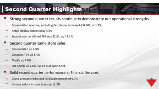 Second Quarter Highlights
 Strong second quarter results continue to demonstrate our operational strengths
– Consolidated revenue, excluding Petroleum, increased $34.0M, or 1.2%
– Retail EBITDA increased by 5.6%
– Second quarter diluted EPS was $2.81, up 14.1%
 Second quarter same store sales
— Consolidated up 1.8%
— Canadian Tire up 1.4%
— Mark’s up 4.0%
— FGL Sports up 2.6% (up 1.1% at Sport Chek)
 Solid second quarter performance at Financial Services
− Gross average credit card receivable growth of 6.7%
− Income before income taxes up 12.3%
 