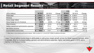 (C$ in millions) Q2 2017 Q2 2016 Change
YTD
Q2 2017
YTD
Q2 2016 Change
Retail sales
1
$ 4,103.1 $ 3,983.3 3.0 % $ 6,680.3 $ 6,465.5 3.3 %
Revenue $ 3,091.8 $ 3,043.8 1.6 % $ 5,537.3 $ 5,297.9 4.5 %
Gross margin dollars $ 927.3 $ 900.4 3.0 % $ 1,687.9 $ 1,615.8 4.5 %
Gross margin as a % of revenue 30.0% 29.6% 41 bps 30.5% 30.5% (2) bps
Other (income) $ (31.0) $ (32.8) (5.7)% $ (61.9) $ (63.1) (1.9)%
Selling, general and administrative expenses 781.8 771.2 1.4 % 1,536.5 1,508.9 1.8 %
Net finance (income) (7.1) (11.1) (36.5)% (14.7) (23.7) (38.0)%
Income before income taxes $ 183.6 $ 173.1 6.1 % $ 228.0 $ 193.7 17.7 %
Retail Segment Results
1 – Retail sales is a key operating performance measure. Refer to section 9.3.1 in the Q2 2017 MD&A for additional information.
Higher income before income taxes is attributable to solid gross margin growth across the Retail segment banners, which
is partially offset by increased selling, general, and administrative expenses, higher real estate gains in 2016, and a
decline in net finance income.
 