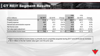 CT REIT Segment Results
Higher income before income taxes is primarily due to properties acquired during 2017 and 2016 and an increase
of $6.4 million in the fair market value gain over the prior year.
(C$ in millions) Q2 2017 Q2 2016 Change
YTD
Q2 2017
YTD
Q2 2016 Change
Property revenue $ 111.6 $ 101.5 10.0 % $ 222.7 $ 200.0 11.4%
Property expense 25.7 24.2 6.4 % 51.9 47.7 8.8%
General and administrative expense 2.4 2.5 (2.8)% 6.1 5.9 4.7%
Net finance costs 23.8 22.7 4.9 % 47.6 45.0 5.7%
Fair value (gain) adjustment (14.6) (8.2) 78.9 % (32.5) (20.1) 61.8%
Income before income taxes $ 74.3 $ 60.3 23.1 % $ 149.6 $ 121.5 23.1%
 