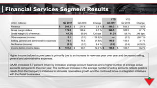 Financial Services Segment Results
Higher income before income taxes is primarily due to an increase in revenues year over year and decreased selling,
general and administrative expenses.
GAAR increased 6.7 percent driven by increased average account balances and a higher number of average active
accounts compared to the prior year. The continued increase in the average number of active accounts reflects positive
results from the Company’s initiatives to stimulate receivables growth and the continued focus on integration initiatives
with the Retail businesses.
(C$ in millions) Q2 2017 Q2 2016 Change
YTD
Q2 2017
YTD
Q2 2016 Change
Revenue $ 288.3 $ 277.8 3.8 % $ 569.3 $ 559.3 1.8 %
Gross margin dollars 176.3 166.4 6.0 % 348.5 328.5 6.1 %
Gross margin (% of revenue) 61.2% 59.9% 126 bps 61.2% 58.7% 248 bps
Other expense (income) 0.1 (0.1) (128.8)% — (0.2) (86.7)%
Selling, general and administrative expenses 75.1 76.5 (1.8)% 149.9 145.4 3.1 %
Net finance (income) (0.1) (0.1) 8.4 % (0.2) (0.4) (42.6)%
Income before income taxes $ 101.2 $ 90.1 12.3 % $ 198.8 $ 183.7 8.2 %
 