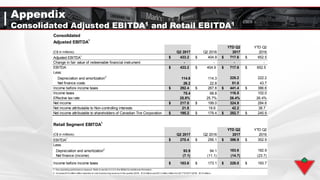 Appendix
Consolidated Adjusted EBITDA1 and Retail EBITDA1
Consolidated
Adjusted EBITDA
1
(C$ in millions) Q2 2017 Q2 2016
YTD Q2
2017
YTD Q2
2016
Adjusted EBITDA1
$ 433.2 $ 404.9 $ 717.6 $ 652.5
Change in fair value of redeemable financial instrument - - - -
EBITDA $ 433.2 $ 404.9 $ 717.6 $ 652.5
Less:
Depreciation and amortization2
114.6 114.3 225.2 222.2
Net finance costs 26.2 22.8 51.0 43.7
Income before income taxes $ 292.4 $ 267.8 $ 441.4 $ 386.6
Income taxes 75.4 68.8 116.5 102.0
Effective tax rate 25.8% 25.7% 26.4% 26.4%
Net income $ 217.0 $ 199.0 324.9 284.6
Net income attributable to Non-controlling interests 21.8 19.6 42.2 38.7
Net income attributable to shareholders of Canadian Tire Corporation $ 195.2 $ 179.4 $ 282.7 $ 245.9
Retail Segment EBITDA
1
(C$ in millions) Q2 2017 Q2 2016
YTD Q2
2017
YTD Q2
2016
EBITDA1
$ 270.4 $ 256.1 $ 396.9 $ 352.9
Less:
Depreciation and amortization2
93.9 94.1 183.6 182.9
Net finance (income) (7.1) (11.1) (14.7) (23.7)
Income before income taxes $ 183.6 $ 173.1 $ 228.0 $ 193.7
1–Key operating performance measure. Refer to section 9.3.2 in the MD&A for additional information.
2 –Includes $1.6 million million reported in cost of producing revenue in the quarter (2016 - $1.9 million) and $3.3 million million for Q2 YTD 2017 (2016 - $3.9 million).
 