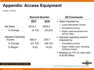 MOVING THE WORLD AT WORK
Appendix: Access Equipment
April 26, 2017OSK Second Quarter 2017 Earnings Call 11
Net Sales $723.2 $754.3
% Change (4.1)% (23.2)%
Adjusted Operating
Income $59.3* $75.7
% Change (21.7)% (44.7)%
% Margin 8.2% 10.0%
Second Quarter
2017 2016
(Dollars in millions)
 Sales impacted by:
− Lower telehandler volume
− Competitive pricing
+ Higher used equipment and
service sales
 Adjusted operating income*
impacted by:
− Competitive pricing
− Higher SG&A costs, including
ConExpo impact
 Backlog up 11% vs. prior year
to $738 million
Q2 Comments
* Non-GAAP results. See appendix for reconciliation to GAAP results.
 
