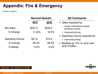 MOVING THE WORLD AT WORK
Appendix: Fire & Emergency
 Sales impacted by:
− Lower international airport
products volume
+ Improved pricing
 Operating income impacted by:
+ Improved pricing
 Backlog up 11% vs. prior year
at $1.0 billion
April 26, 2017OSK Second Quarter 2017 Earnings Call 13
Net Sales $237.5 $240.4
% Change (1.2)% 18.5%
Operating Income $21.8 $14.9
% Change 46.3% 66.0%
% Margin 9.2% 6.2%
Second Quarter
2017 2016
(Dollars in millions)
Q2 Comments
 