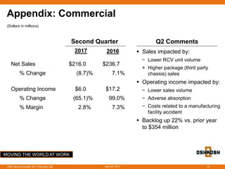 MOVING THE WORLD AT WORK
Appendix: Commercial
April 26, 2017OSK Second Quarter 2017 Earnings Call 14
Net Sales $216.0 $236.7
% Change (8.7)% 7.1%
Operating Income $6.0 $17.2
% Change (65.1)% 99.0%
% Margin 2.8% 7.3%
Second Quarter
2017 2016
(Dollars in millions)
 Sales impacted by:
− Lower RCV unit volume
+ Higher package (third party
chassis) sales
 Operating income impacted by:
− Lower sales volume
− Adverse absorption
− Costs related to a manufacturing
facility accident
 Backlog up 22% vs. prior year
to $354 million
Q2 Comments
 