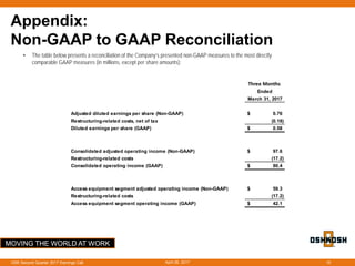MOVING THE WORLD AT WORK
April 26, 2017OSK Second Quarter 2017 Earnings Call 15
Appendix:
Non-GAAP to GAAP Reconciliation
• The table below presents a reconciliation of the Company’s presented non-GAAP measures to the most directly
comparable GAAP measures (in millions, except per share amounts):
Three Months
Ended
March 31, 2017
Adjusted diluted earnings per share (Non-GAAP) 0.76$
Restructuring-related costs, net of tax (0.18)
Diluted earnings per share (GAAP) 0.58$
Consolidated adjusted operating income (Non-GAAP) 97.6$
Restructuring-related costs (17.2)
Consolidated operating income (GAAP) 80.4$
Access equipment segment adjusted operating income (Non-GAAP) 59.3$
Restructuring-related costs (17.2)
Access equipment segment operating income (GAAP) 42.1$
 