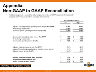 MOVING THE WORLD AT WORK
April 26, 2017OSK Second Quarter 2017 Earnings Call 16
Appendix:
Non-GAAP to GAAP Reconciliation
• The table below presents a reconciliation of the Company’s presented non-GAAP measures to the most directly
comparable GAAP measures (in millions, except per share amounts):
Low High
Adjusted access equipment operating income margin (Non-GAAP) 8.75% 9.00%
Restructuring-related costs (1.55%) (1.55%)
Access equipment operating income margin (GAAP) 7.20% 7.45%
Consolidated adjusted operating income (Non-GAAP) 415.0$ 445.0$
Restructuring-related costs (43.0) (43.0)
Consolidated operating income (GAAP) 372.0$ 402.0$
Adjusted effective income tax rate (Non-GAAP) 33.0% 32.5%
Impact of restructuring-related costs on effective income tax rate 2.9% 2.9%
Effective income tax rate (GAAP) 35.9% 35.4%
Adjusted diluted earnings per share (Non-GAAP) 3.20$ 3.50$
Restructuring-related costs, net of tax (0.50) (0.50)
Diluted earnings per share (GAAP) 2.70$ 3.00$
Fiscal 2017 Expectations
 