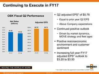 MOVING THE WORLD AT WORK
Continuing to Execute in FY17
 Q2 adjusted EPS* of $0.76
− Equal to prior year Q2 EPS
− Above Company expectations
 Continued positive outlook
− Driven by market dynamics,
MOVE strategy and fleet ages
 Positive macroeconomic
environment and customer
sentiment
 Increasing full year FY17
adjusted EPS* outlook to
$3.20 to $3.50
Net Sales
(billions)
Adjusted EPS
3
OSK Fiscal Q2 Performance
April 26, 2017OSK Second Quarter 2017 Earnings Call
$0.76* $0.76
$0.00
$0.10
$0.20
$0.30
$0.40
$0.50
$0.60
$0.70
$0.80
FY17 FY16
$1.62
$1.52
$0.0
$0.2
$0.4
$0.6
$0.8
$1.0
$1.2
$1.4
$1.6
$1.8
$2.0
FY17 FY16
* Non-GAAP results. See appendix for reconciliation to GAAP results.
 