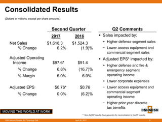 MOVING THE WORLD AT WORK
Consolidated Results
 Sales impacted by:
+ Higher defense segment sales
− Lower access equipment and
commercial segment sales
 Adjusted EPS* impacted by:
+ Higher defense and fire &
emergency segment
operating income
+ Lower corporate expenses
− Lower access equipment and
commercial segment
operating income
− Higher prior year discrete
tax benefits
(Dollars in millions, except per share amounts)
Second Quarter
Net Sales $1,618.3 $1,524.3
% Change 6.2% (1.9)%
Adjusted Operating
Income $97.6* $91.4
% Change 6.8% (16.7)%
% Margin 6.0% 6.0%
Adjusted EPS $0.76* $0.76
% Change 0.0% (6.2)%
2017 2016
April 26, 2017OSK Second Quarter 2017 Earnings Call 8
Q2 Comments
* Non-GAAP results. See appendix for reconciliation to GAAP results.
 
