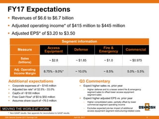 MOVING THE WORLD AT WORK
FY17 Expectations
9
 Revenues of $6.6 to $6.7 billion
 Adjusted operating income* of $415 million to $445 million
 Adjusted EPS* of $3.20 to $3.50
Q3 Commentary
 Expect higher sales vs. prior year
– Higher defense and to a lesser extent fire & emergency
segment sales to offset lower access equipment
segment sales
 Expect higher adjusted EPS vs. prior year
– Higher consolidated sales, partially offset by lower
commercial segment operating income
– Excludes expected pre-tax impact of additional
access equipment segment restructuring-related costs
Additional expectations
 Corporate expenses of ~ $145 million
 Adjusted tax rate* of 32.5% - 33.0%
 CapEx of ~$100 million
 Free Cash Flow* of $0 to $50 million
 Assumes share count of ~76.0 million
Segment information
Measure Access
Equipment Defense Fire &
Emergency Commercial
Sales
(billions)
~ $2.8 ~ $1.85 ~ $1.0 ~ $0.975
Adj. Operating
Income Margin
8.75% - 9.0%* ~ 10.0% ~ 8.5% 5.0% - 5.5%
OSK Second Quarter 2017 Earnings Call April 26, 2017
* Non-GAAP results. See appendix for reconciliation to GAAP results.
 