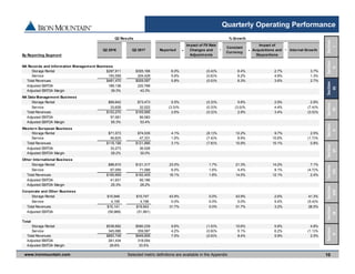 www.ironmountain.com Selected metric definitions are available in the Appendix
Quarterly Operating Performance
10
Section 
VIII
Section
IX
Section
VII
Section
VI
Section
V
Section
X
Section
IV
Section
III
Section
II
Section
I
Q2 Results % Growth
By Reporting Segment
Q2 2016 Q2 2017 Reported -
Impact of FX Rate
Changes and
Adjustments
=
Constant
Currency -
Impact of
Acquisitions and
Dispositions
= Internal Growth
NA Records and Information Management Business
Storage Rental $287,911 $305,168 6.0% (0.4)% 6.4% 2.7% 3.7%
Service 193,559 204,429 5.6% (0.6)% 6.2% 4.9% 1.3%
Total Revenues $481,470 $509,597 5.8% (0.5)% 6.3% 3.6% 2.7%
Adjusted EBITDA 189,138 220,768
Adjusted EBITDA Margin 39.3% 43.3%
NA Data Management Business
Storage Rental $69,642 $73,473 5.5% (0.3)% 5.8% 2.9% 2.9%
Service 33,628 32,522 (3.3)% (0.3)% (3.0)% 4.4% (7.4)%
Total Revenues $103,270 $105,995 2.6% (0.3)% 2.9% 3.4% (0.5)%
Adjusted EBITDA 57,081 56,583
Adjusted EBITDA Margin 55.3% 53.4%
Western European Business
Storage Rental $71,573 $74,535 4.1% (8.1)% 12.2% 9.7% 2.5%
Service 46,625 47,331 1.5% (7.4)% 8.9% 10.6% (1.7)%
Total Revenues $118,198 $121,866 3.1% (7.8)% 10.9% 10.1% 0.8%
Adjusted EBITDA 33,273 36,528
Adjusted EBITDA Margin 28.2% 30.0%
Other International Business
Storage Rental $98,610 $121,317 23.0% 1.7% 21.3% 14.2% 7.1%
Service 67,059 71,088 6.0% 1.6% 4.4% 9.1% (4.7)%
Total Revenues $165,669 $192,405 16.1% 1.6% 14.5% 12.1% 2.4%
Adjusted EBITDA 41,931 56,166
Adjusted EBITDA Margin 25.3% 29.2%
Corporate and Other Business
Storage Rental $10,946 $15,747 43.9% 0.0% 43.9% 2.6% 41.3%
Service 4,195 4,196 0.0% 0.0% 0.0% 5.4% (5.4)%
Total Revenues $15,141 $19,943 31.7% 0.0% 31.7% 3.2% 28.5%
Adjusted EBITDA (59,989) (51,991)
Total
Storage Rental $538,682 $590,239 9.6% (1.0)% 10.6% 5.8% 4.8%
Service 345,066 359,567 4.2% (0.9)% 5.1% 6.2% (1.1)%
Total Revenues $883,748 $949,806 7.5% (0.9)% 8.4% 5.9% 2.5%
Adjusted EBITDA 261,434 318,054
Adjusted EBITDA Margin 29.6% 33.5%
 