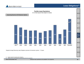 www.ironmountain.com Selected metric definitions are available in the Appendix
Lease Obligations(1)
(1) Includes capital and operating lease obligations.
(2) Reflects month to month leases and predominantly short term occupancies.
Weighted Average Remaining Lease Obligations (exercise of all extension options): 11.6 years
Thereafter
54.4%
2027
4.2%
2026
2.8%
2025
5.5%
2024
3.9%
2023
3.7%
2022
3.3%
2021
3.9%
2020
3.8%
2019
4.1%
2018
4.8%
2017
5.5%
Facility Lease Expirations
(% of total square feet subject to lease)
Assuming Exercise of All Extension Options
25
Section 
VIII
Section
IX
Section
VII
Section
X
Section
VI
Section
V
Section
IV
Section
III
Section
II
Section
I
(2)
 