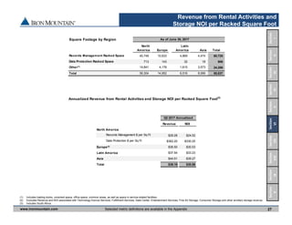 www.ironmountain.com Selected metric definitions are available in the Appendix
Revenue from Rental Activities and
Storage NOI per Racked Square Foot
27
(1) Includes loading docks, unracked space, office space, common areas, as well as space in service-related facilities.
(2) Excludes Revenue and NOI associated with Technology Escrow Services, Fulfillment Services, Data Center, Entertainment Services, Fine Art Storage, Consumer Storage and other ancillary storage revenue.
(3) Includes South Africa.
Annualized Revenue from Rental Activities and Storage NOI per Racked Square Foot(2)
Section 
VIII
Section
IX
Section
VII
Section
X
Section
VI
Section
V
Section
IV
Section
III
Section
II
Section
I
Square Footage by Region As of June 30, 2017
North
America Europe
Latin
America Asia Total
Records Management Racked Space 40,749 10,633 4,869 4,474 60,725
Data Protection Racked Space 713 143 32 18 906
Other(1) 14,841 4,176 1,615 3,573 24,206
Total 56,304 14,952 6,516 8,066 85,837
Q2 2017 Annualized
Revenue NOI
North America
Records Management $ per Sq Ft $29.28 $24.52
Data Protection $ per Sq Ft $362.20 $330.25
Europe(3) $36.50 $30.53
Latin America $37.54 $33.23
Asia $44.51 $39.27
Total $36.16 $30.88
 
