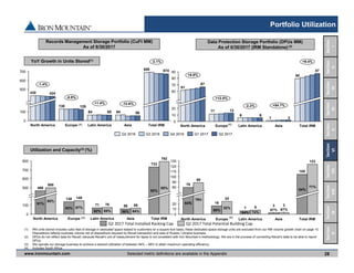 www.ironmountain.com Selected metric definitions are available in the Appendix
Portfolio Utilization
Records Management Storage Portfolio (CuFt MM)
As of 6/30/2017
6464
130
5665
129
0
500
100
600
700
North America
430
-2.1%
Total IRM
674
Asia
-0.9%
-1.4%
+1.4% -12.6%
688
Latin America
424
Europe
100
600
700
800
500
0
84%
58
733
76
93%
85%
71
96%92%
87%
Total IRMAsiaNorth America Europe
138 149
792
92%
85%
66
Latin America
466
85%
91%
500
Utilization and Capacity(3) (%)
1
6
11
2
6
13
70
90
60
20
10
80
0
+12.5%
+9.4%
+54.7%-2.2%
Total IRM
+8.8%
Asia
80
87
67
Europe
61
North America Latin America
90
0
10
100
110
130
80
20
120
Total IRM
105
123
71%
84% 16
Latin America
87%
76%
74%
3
84%
Asia
3
79
67%80%
88
7
North America Europe
52%
24
8
84%
Data Protection Storage Portfolio (DPUs MM)
As of 6/30/2017 (IRM Standalone) (2)
(1) RM units stored includes cubic feet of storage in dedicated space leased to customers on a square foot basis; these dedicated space storage units are excluded from our RM volume growth chart on page 10.
Dispositions reflects business volume net of dispositions required by Recall transaction and sale of Russia / Ukraine business.
(2) DPUs do not reflect data for Recall, because Recall’s unit of measurement for tapes is not consistent with Iron Mountain’s methodology. We are in the process of converting Recall’s data to be able to report
DPUs.
(3) We operate our storage business to achieve a desired utilization of between 94% – 98% to attain maximum operating efficiency.
(4) Includes South Africa.
28
YoY Growth in Units Stored(1)
(4) (4)
(4) (4)
Section 
VIII
Section
IX
Section
VII
Section
X
Section
VI
Section
V
Section
IV
Section
III
Section
II
Section
I
Q3 2016 Q4 2016Q2 2016 Q2 2017Q1 2017
Q2 2017 Total Potential Building Cap.Q2 2017 Total Installed Racking Cap.
 