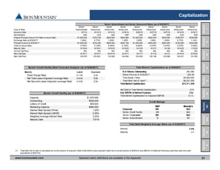 www.ironmountain.com Selected metric definitions are available in the Appendix
Capitalization
31
(1) Total debt net of cash is calculated as current portion of long-term debt of $6,029mm plus long-term debt net of current portion of $423mm plus $66mm of deferred financing costs less cash and cash
equivalents of $291mm.
Section 
VIII
Section
IX
Section
VII
Section
VI
Section
V
Section
IV
Section
III
Section
II
Section
I
Section
X
Senior Credit Facility (as of 6/30/2017)
Capacity $1,975,000
Outstanding $938,445
Letters of Credit $53,623
Remaining Capacity $982,932
Interest Rate Spread (Prime) 1.25%
Interest Rate Spread (LIBOR) 2.25%
Weighted Average Interest Rate 3.23%
Maturity Date 7/3/19
Senior Credit Facility Debt Covenant Analysis (as of 6/30/2017)
Metric Limit Current
Fixed Charge Ratio ≥ 1.5x 2.2x
Net Total Lease Adjusted Leverage Ratio ≤ 6.5x 5.8x
Net Secured Lease Adjusted Leverage Ratio ≤ 4.0x 2.5x
Senior Subordinated and Senior Unsecured Notes (as of 6/30/2017)
Senior Senior Senior Senior Senior Senior Senior Senior Senior
Type of Note Subordinated Unsecured Unsecured Unsecured Unsecured Unsecured Unsecured Unsecured Unsecured
Issuance Date 8/7/12 8/13/13 8/13/13 9/18/14 9/29/15 5/27/16 5/27/16 9/15/16 5/18/17
Denomination USD CAD USD GBP USD USD USD CAD EUR
Original Principal Amount (FX Rate on Issue Date) $1,000,000 $193,720 $600,000 $654,960 $1,000,000 $500,000 $250,000 $189,537 $336,894
Exchange Rate at 6/30/2017 1.0000 0.7703 1.0000 1.3003 1.0000 1.0000 1.0000 0.7703 1.1423
Principal Amount at 6/30/2017 $1,000,000 $154,052 $600,000 $520,108 $1,000,000 $500,000 $250,000 $192,565 $342,699
Yield (on Issue Date) 5.750% 6.125% 6.000% 6.125% 6.000% 4.375% 5.375% 5.375% 3.000%
Maturity Date 8/15/24 8/15/21 8/15/23 9/15/22 10/1/20 6/1/21 6/1/26 9/15/23 1/15/25
Current Call Price N/A N/A N/A N/A N/A N/A N/A N/A N/A
Next Call Date 8/15/17 8/15/17 10/15/18 9/15/17 10/1/17 6/1/18 6/1/21 9/15/19 6/15/20
Next Call Price 102.875 103.063 103.000 104.594 103.000 102.188 102.688 104.031 101.500
 