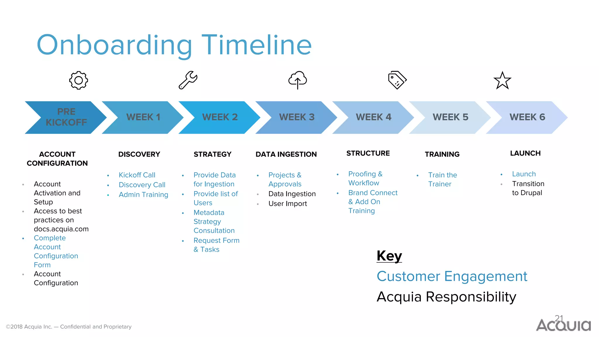 ©2018 Acquia Inc. — Confidential and Proprietary
Onboarding Timeline
21
Key
Customer Engagement
Acquia Responsibility
ACCOUNT
CONFIGURATION
• Account
Activation and
Setup
• Access to best
practices on
docs.acquia.com
• Complete
Account
Configuration
Form
• Account
Configuration
DISCOVERY
• Kickoff Call
• Discovery Call
• Admin Training
STRATEGY
• Provide Data
for Ingestion
• Provide list of
Users
• Metadata
Strategy
Consultation
• Request Form
& Tasks
DATA INGESTION
• Projects &
Approvals
• Data Ingestion
• User Import
STRUCTURE
• Proofing &
Workflow
• Brand Connect
& Add On
Training
LAUNCH
• Launch
• Transition
to Drupal
TRAINING
• Train the
Trainer
WEEK 1 WEEK 2 WEEK 3 WEEK 4 WEEK 5 WEEK 6
PRE
KICKOFF
 