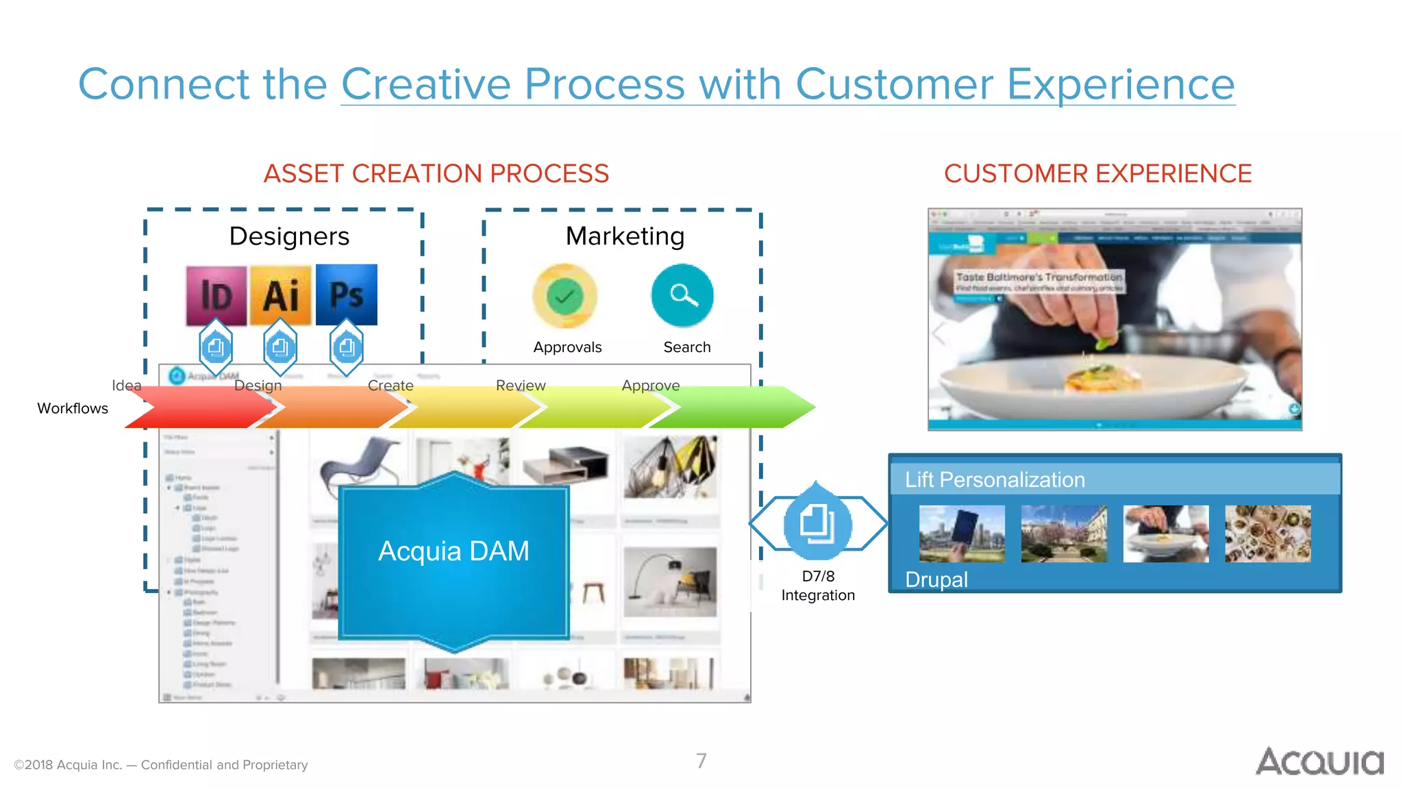 ©2018 Acquia Inc. — Confidential and Proprietary
Connect the Creative Process with Customer Experience
7
ASSET CREATION PROCESS
Designers Marketing
Lift Personalization
Drupal
CUSTOMER EXPERIENCE
Idea Design Create Review Approve
D7/8
Integration
Acquia DAM
Approvals Search
Workflows
 