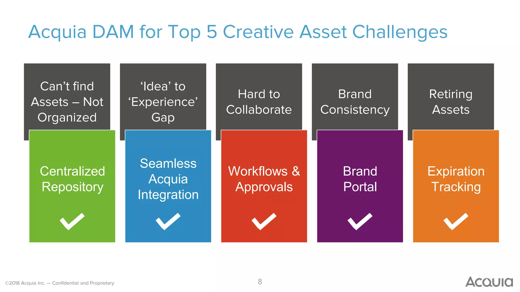 ©2018 Acquia Inc. — Confidential and Proprietary
Acquia DAM for Top 5 Creative Asset Challenges
8
Can’t find
Assets – Not
Organized
‘Idea’ to
‘Experience’
Gap
Hard to
Collaborate
Brand
Consistency
Retiring
Assets
Seamless
Acquia
Integration
Centralized
Repository
Workflows &
Approvals
Brand
Portal
Expiration
Tracking
 