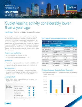Research &
Forecast Report
HOUSTON
Q2 2018 | Office Sublease
Houston’s office market is making some progress in reducing
the amount of sublease space that was placed on the market
in the height of the energy crisis. Although sublease space has
decreased over the past few years, additional blocks of sublease
space recently placed on the market have curtailed the downward
momentum in 2018. The majority of individual blocks of sublease
space currently on the market have 1-3 years of term remaining;
however, there are still some large blocks of space with 5+ years
of remaining term.
Vacancy and Availability
>> Q2 2018 sublease vacancy rate is 2.5%
 Q2 2018 total available sublease rate is 4.3%
Rental Rate
 Houston’s average gross sublease rental rate is $22.80 per SF
 Houston’s average net sublease rental rate is $14.67 per SF
Net Absorption
 Q2 2018 sublease net absorption is 914,668 SF and when
combined with the negative net absorption from Q1 2018 the
2018 year-to-date net absorption total is 326,078 SF
Leasing Activity
 Sublet leasing activity dropped 28.4% over the quarter from
372,803 SF to 266,863 SF
Sublet leasing activity considerably lower
than a year ago
Relative to prior period Q2 2018 Y-O-Y
*VACANCY RATE
*AVAILABILITY RATE
RENTAL RATE
NET ABSORPTION
Ten Largest Sublease Availabilities – Q2 2018
Large Sublease Availabilities
(Total available in building and/or complex)
BUILDING TENANT SUBMARKET SF
5 Greenway Plaza Oxy Greenway Plaza 807,567
Four WestLake Park BP Katy Freeway 479,483
Energy Tower II KTI Corporation
(Technip)
Katy Freeway 375,937
NRG Tower Reliant Energy Retail CBD 262,325
One Shell Plaza Shell Oil CBD 245,785
Three WestLake Park Phillips 66 Katy Freeway 221,723
1100 Louisiana Enbridge CBD 202,680
10777 Clay Rd AMEC Foster Wheeler Katy Freeway 189,285
Energy Center I Foster Wheeler Katy Freeway 182,966
Westway III GE Oil  Gas West Belt 182,004
 Most of the sublease space is concentrated in the CBD and West
Houston submarkets
0
500,000
1,000,000
1,500,000
2,000,000
2,500,000
3,000,000
CBD Galleria/West
Loop
Katy Freeway Greenway Plaza Westchase
Available Sublease Space by Select Submarket
*An explanation of Vacancy vs. Available space can be
found on the bottom of page 4 of this report.
Market
Indicators
Lisa Bridges Director of Market Research | Houston
 