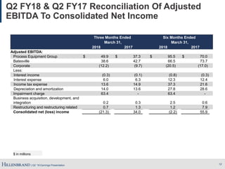 | Q2 ’18 Earnings Presentation
Q2 FY18 & Q2 FY17 Reconciliation Of Adjusted
EBITDA To Consolidated Net Income
12
$ in millions
Three Months Ended Six Months Ended
March 31, March 31,
2018 2017 2018 2017
Adjusted EBITDA:
Process Equipment Group $ 49.9 $ 37.3 $ 95.5 $ 70.0
Batesville 38.6 42.7 66.5 73.7
Corporate (12.2) (9.7) (20.5) (17.0)
Less:
Interest income (0.3) (0.1) (0.8) (0.3)
Interest expense 6.0 6.3 12.3 12.4
Income tax expense 13.6 14.9 37.3 21.6
Depreciation and amortization 14.0 13.6 27.8 28.6
Impairment charge 63.4 - 63.4 -
Business acquisition, development, and
integration 0.2 0.3 2.5 0.6
Restructuring and restructuring related 0.7 1.3 1.2 7.9
Consolidated net (loss) income (21.3) 34.0 (2.2) 55.9
 