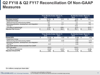 | Q2 ’18 Earnings Presentation
Q2 FY18 & Q2 FY17 Reconciliation Of Non-GAAP
Measures
13
(1) Net (loss) income attributable to Hillenbrand
(2) The revaluation of the deferred tax balances and the tax on unremitted foreign earnings
$ in millions, except per share data
Three Months Ended March 31, Six Months Ended March 31,
2018 2017 2018 2017
Net (loss) income(1) $ (21.9) $ 33.4 $ (3.8) $ 55.1
Impairment charge 63.4 - 63.4 -
Restructuring and restructuring related 0.7 1.3 1.2 9.4
Business acquisition, development, and integration 0.2 0.3 2.5 0.6
Tax Act
(2)
0.6 - 14.9 -
Tax effect of adjustments (1.4) (0.6) (2.1) (3.7)
Adjusted Net Income (1)
$ 41.6 $ 34.4 $ 76.1 $ 61.4
Three Months Ended March 31, Six Months Ended March 31,
2018 2017 2018 2017
Diluted EPS $ (0.34) $ 0.52 $ (0.06) $ 0.86
Impairment charge 1.00 - 1.00 -
Restructuring and restructuring related 0.01 0.02 0.02 0.15
Business acquisition, development, and integration - - 0.04 0.01
Tax Act
(2)
0.01 - 0.23 -
Non-GAAP dilutive shares excluded from GAAP
EPS calculation (0.01) - (0.01) -
Tax effect of adjustments (0.02) (0.01) (0.03) (0.06)
Adjusted Diluted EPS $ 0.65 $ 0.53 $ 1.19 $ 0.96
 