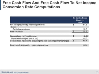 | Q2 ’18 Earnings Presentation
Free Cash Flow And Free Cash Flow To Net Income
Conversion Rate Computations
14
Six Months Ended
March 31,
2018
Net cash provided by operating activities $ 61.5
Less:
Capital expenditures 10.6
Free cash flow $ 50.9
Consolidated net (loss) income $ (2.2)
Impairment charges (net of tax) 62.3
Consolidated net income excluding the non-cash impairment charges $ 60.1
Free cash flow to net income conversion rate 85%
 