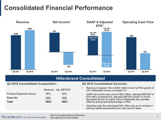 | Q2 ’18 Earnings Presentation 5
Consolidated Financial Performance
GAAP & Adjusted
EPS2
Net Income1Revenue Operating Cash Flow
$452
$395
Q2 2018Q2 2017
-$22
$33
Q2 2018Q2 2017 Q2 2018
$0.65
Q2 2017
$0.53
Adj. EPS
Adj. EPS
GAAP EPS
$(0.34)
GAAP EPS
$0.52
$35
$69
Q2 2017 Q2 2018
1Net Income attributable to Hillenbrand
2See appendix for reconciliation
Hillenbrand Consolidated
Q2 2018 Consolidated Composition:
Revenue Adj. EBITDA2
Process Equipment Group 66% 56%
Batesville 34% 44%
Total 100% 100%
Q2 2018 Consolidated Summary:
• Revenue increased 14% to $452 million driven by PEG growth of
23%; Batesville revenue increased 1%
• GAAP net income was a loss of $22 million; adjusted EBITDA2 of
$76 million increased 9%; adjusted EBITDA margin2 of 16.9%
decreased 90 bps as higher costs at Batesville were partially
offset by strong operating leverage in PEG
• Operating cash flow decreased $34 million due to an increase in
working capital requirements and cash paid for taxes
 